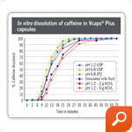 In vitro dissolution of caffeine