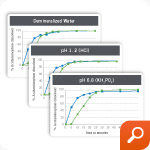 In vitro dissolution Profiles