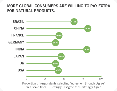 More global consumers are willing to pay extra for natural products
